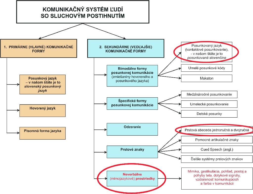 Trochu teórie o formách komunikácie nepočujúcich na Slovensku Celkový diagram komunikačného