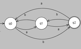2.5. ZÁPIS KONKRÉTNÍCH KONEČNÝCH AUTOMATŮ a b q0 q1 q2 q1 q2 q0 q2 q0 q1 Tabulka 2.1: Tabulka přechodové funkce pro automat M 2.5.2 Přechodový graf Ještě přehlednější, a proto nejčastěji používaný, způsob.