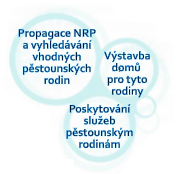 Hlavní činnosti: Postupně se naše činnost diferencovala do tří samostatných, ale přesto silně provázaných oblastí: Historie V průběhu prvních tří let naší činnosti jsme postavili první dva domy v