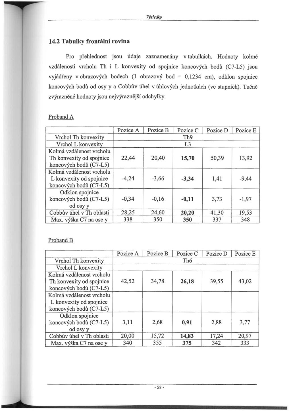 Výsledky 14.2 Tabulky frontální rovina Pro přehlednost jsou údaje zaznamenány v tabulkách.