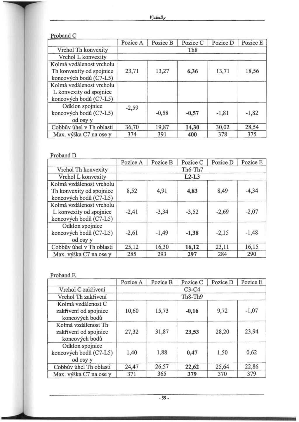 Výsledky ProbandC Pozice A Pozice B Pozice C Pozice D Pozice E Vrchol Th konvexity Th8 Vrchol L konvexity Kolmá vzdálenost vrcholu Th konvexity od spojnice 23,71 13,27 6,36 13,71 18,56 koncových bodů