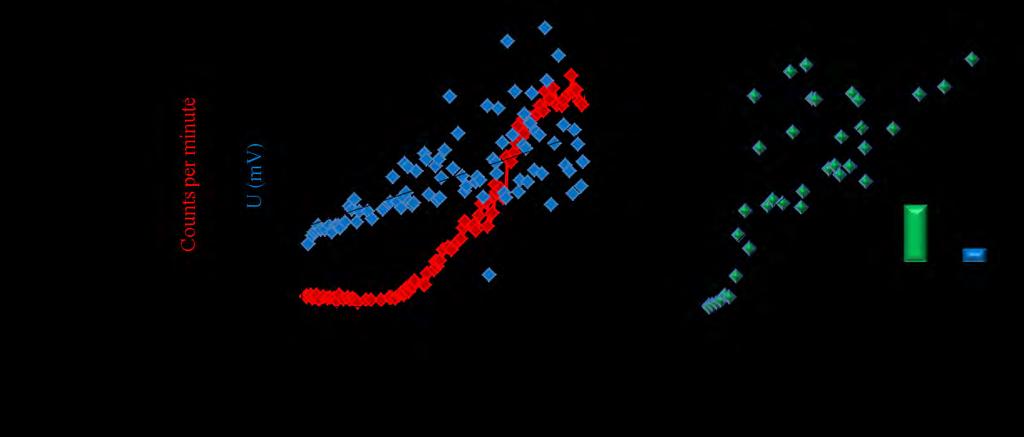 Real data analyzed during the flight A.