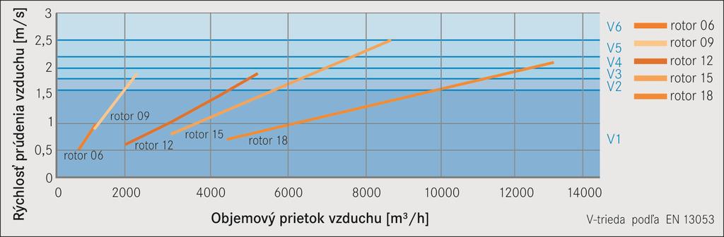 TrueCompact rotor účinnosť sa stretáva s