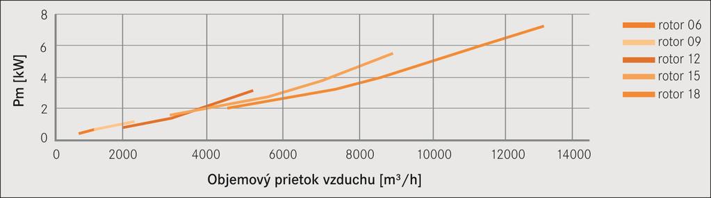 Rýchlosť vzduchu v svetlom priereze jednotky