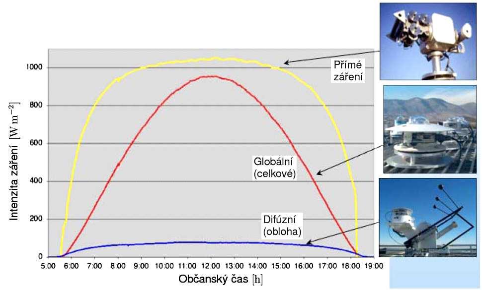 2 CHARAKTERISTIKY SLUNEČNÍHO ZÁŘENÍ 9 Obrázek 6: Typický denní chod slunečního záření a standardní měřící přístroje obr.