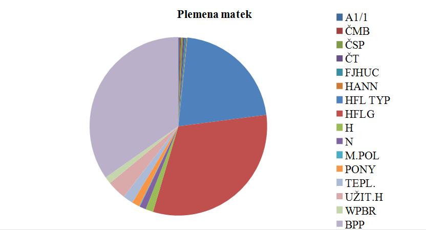 čistokrevného chovu, tak chov na Slovensku má téže na druhém místě v populace koní právě,,křížence. Tab.