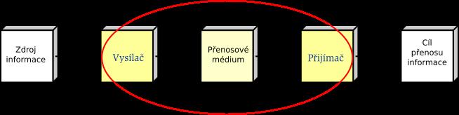 Pouzit y model komunikacnho syst emu Klasikace sign al u { analogov y / digit aln sign al Charakterizace sign al u sign al v case spojit y / sign al v case diskr etn sign al v hodnot ach spojit y /