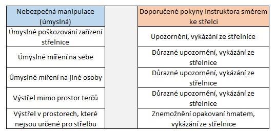 UTB ve Zlíně, Fakulta aplikované informatiky 53 Před každou střelbou, zejména jedná-li se o účastníky střeleckého výcviku, které ZP nemají, připravují se na něj nebo lidé, které nestřílí často (může