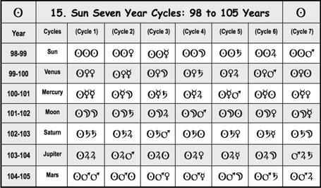 7 8 Prana Marma Chart: 7 cycles of 52 days (Cycles) (Cycle 1) (Cycle 2)