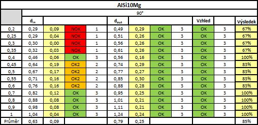 1) a třetí pro materiál AlSi10Mg. 5.6.3 4.
