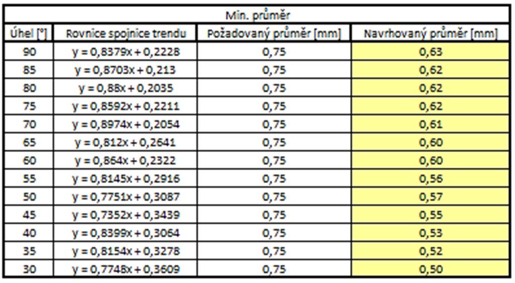 VÝSLEDKY při konstantním úhlu (viz tab. 4.2).