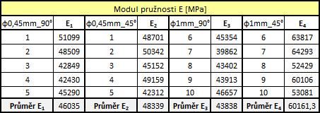 VÝSLEDKY 4.2.2 Statistické vyhodnocení výsledků 5.6.3 Tento postup byl zopakován pro všechny tahová tělesa. Získané hodnoty byly dále statisticky vyhodnocovány.