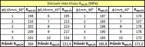 VÝSLEDKY Smluvní mez kluzu R p0,2%, mez pevnosti R m Tab. 4.