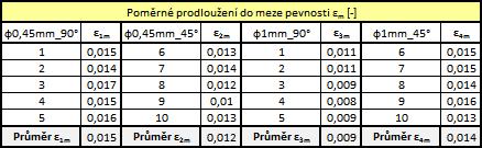 Při vyhodnocování není možné brát hodnoty ze všech dvaceti měření jako jeden statistický soubor.