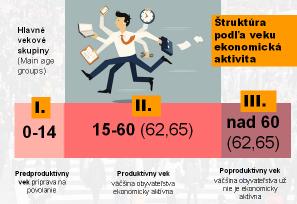 11. Ako je rozdelená demografická štruktúra podľa veku vo vzťahu k