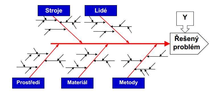 Ishikawa Diagram příčin