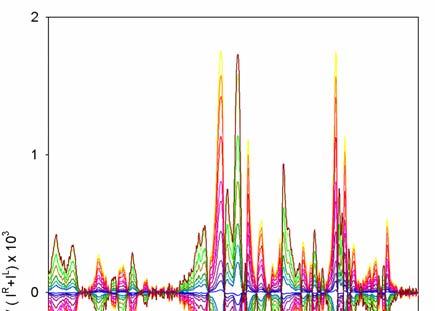 OA spektra dvou enantiomerů jsou až na znaménko shodná (jedno převedeme v druhé prostým vynásobením faktorem -1). Obr. 3: Soubor OA spekter 19 vzorků trans-pinanu o různé enantionerní čistotě (vlevo).