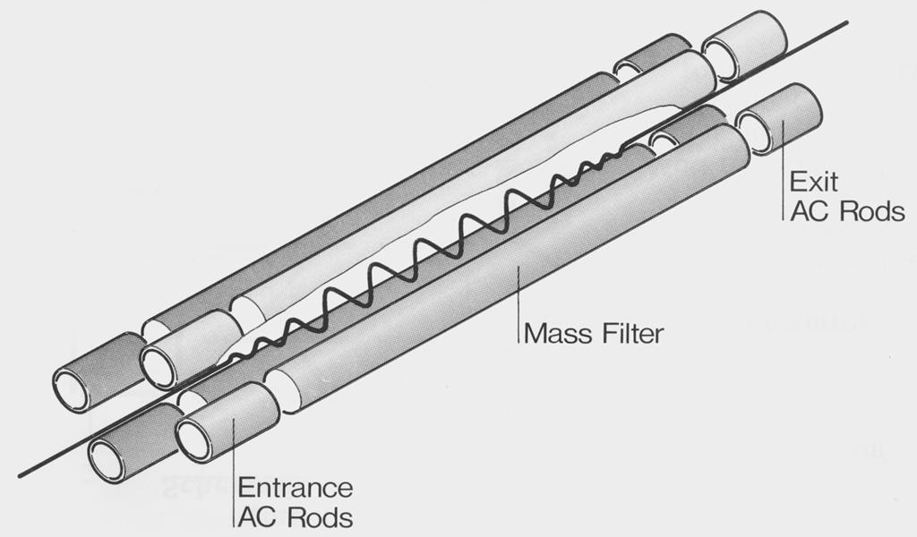 KVADRUPÓLOVÝ HMOTOVÝ FILTR Je to základní hmotový filtr Propouští pouze ionty o určitém poměru