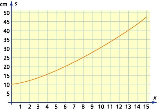 KAPITOLA 4. PŘÍKLADY Z NORSKÝCH UČEBNIC b) Graf funkce S(x). Zdroj: Sinus Cappelen [27] c) Chceme-li zjistit okamžité tempo růstu, jde vlastně o to, zjistit, jaká je směrnice tečny grafu v daném bodě.