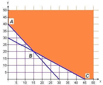 KAPITOLA 4. PŘÍKLADY Z NORSKÝCH UČEBNIC Tím jsme dostali soustavu čtyř nerovnic y 2 3 x + 30, y 4 3 x + 40, x 0, y 0. Grafické řešení této soustavy je znázorněno níže.
