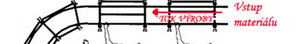 3 - SMED přenastavení nástrojů na jiný výrobek). Tento systém variabilní organizace buněk se v rámci TPS nazývá Shojinka.