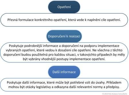 ISO/IEC 27002 - struktura Každá z kategorií bezpečnosti obsahuje: cíl opatření, čeho má být