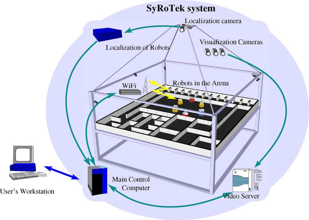 Lokalizační systém pro roje mobilních robotů 3 Systém SyRoTek Počítače jsou součástí vzdělávání již několik desetiletí.