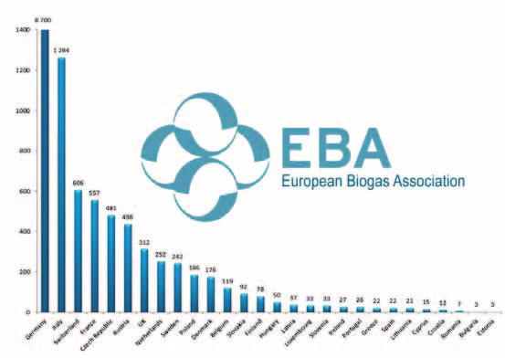 Aktuality Bioplyn v ČR Počet stanic V Evropě bylo v roce 2012 více než 13 800 bioplynových stanic s celkovým výkonem přes 7 400 MW.