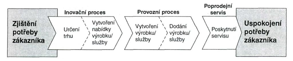 14 popsané, mají stanovené činnosti a vazby mezi nimi, definovány pravomocemi a odpovědností subjektů k jednotlivým činnostem, obsahují zpětnou vazbu, disponují autokorekcí v rámci určité tolerance.