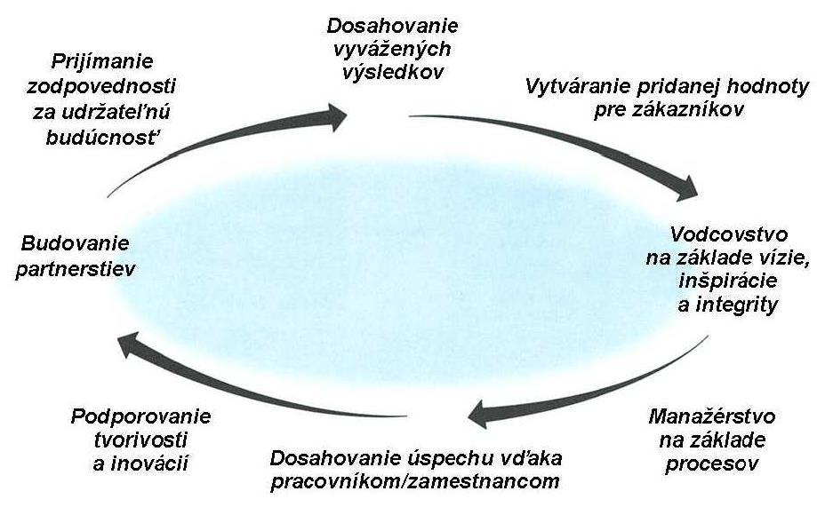 8 základných koncepcií výnimočnosti Aplikačná príručka modelu výnimočnosti EFQM, ÚNMS SR INTER M & K