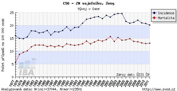 2 Úvod do problematiky 2.1 Úvod obecné informace o karcinomu ovaria Incidence zhoubných nádorů vaječníků je v České republice jednou z nejvyšších v zemích Evropské unie. V roce 2004 byla incidence 24.