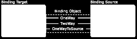 Třetím způsob je OneWayToSource binding, který je opakem prvního způsobu. Tímto typem je možné změnit vlastnost zdrojového objektu.