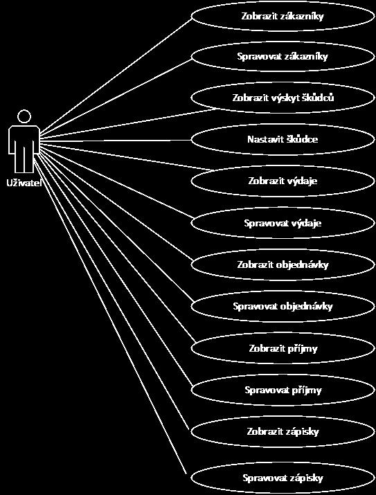 Obrázek 4.1: Diagram případů použití.