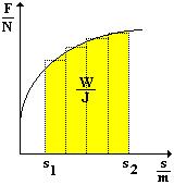 . Celkovou práci W (v obrázku vyšrafována žlutě), kterou vykoná proměnná síla na dráze s, určíme jako součet jednotlivých elementárních prací.