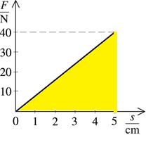 Na siloměru (ocejchované pružině) se působením síly 40 N protáhne pružina o délku (dráhu) 5 cm. Jakou vykonáme při tomto protažení práci?