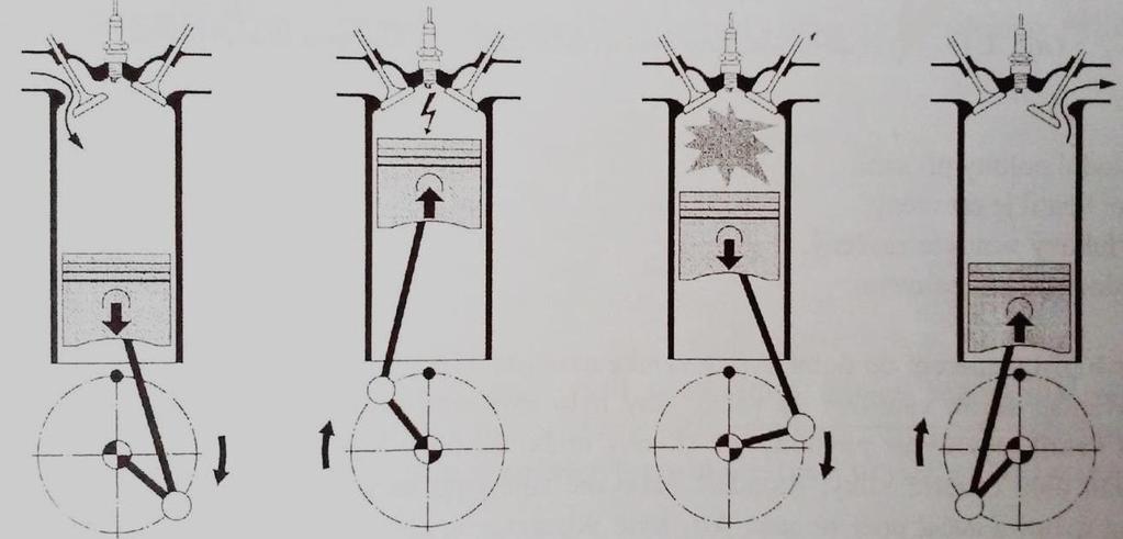 2.2. Čtyřdobý motor Oproti motorům dvoudobým je u motorů čtyřdobých pro vykonání celého pracovního oběhu potřeba dvou otočení klikového hřídele, čímž se uskuteční 4 pracovní zdvihy pístu.