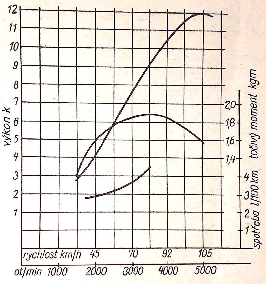 Obr. 9: Diagram výkonu, točivého momentu a