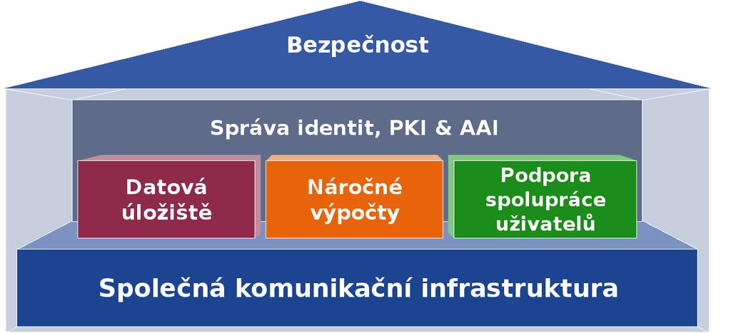 e-infrastruktura CESNET