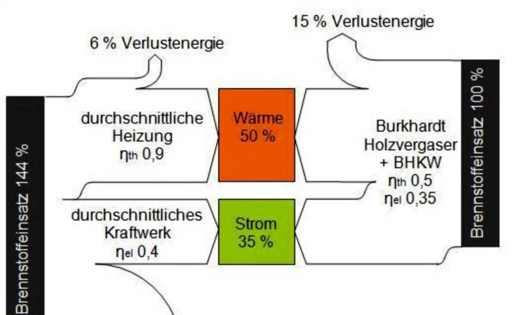 Úspora primárnej energie 44 % úspora primárnej energie v porovnaní s bežným zásobovaním prúdom a teplom Verlustenegie -stratová energia Brennstoffeinsatz - použitie paliva durchschnittliche Heizung -