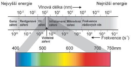 Kapitola 2: Úvod do problematiky Obrázek 1: Elektromagnetické spektrum (Vesmír - mlhoviny, 213) Pohyb nabitých částic představuje rotační a vibrační pohyby atomů podél jejich chemických vazeb a