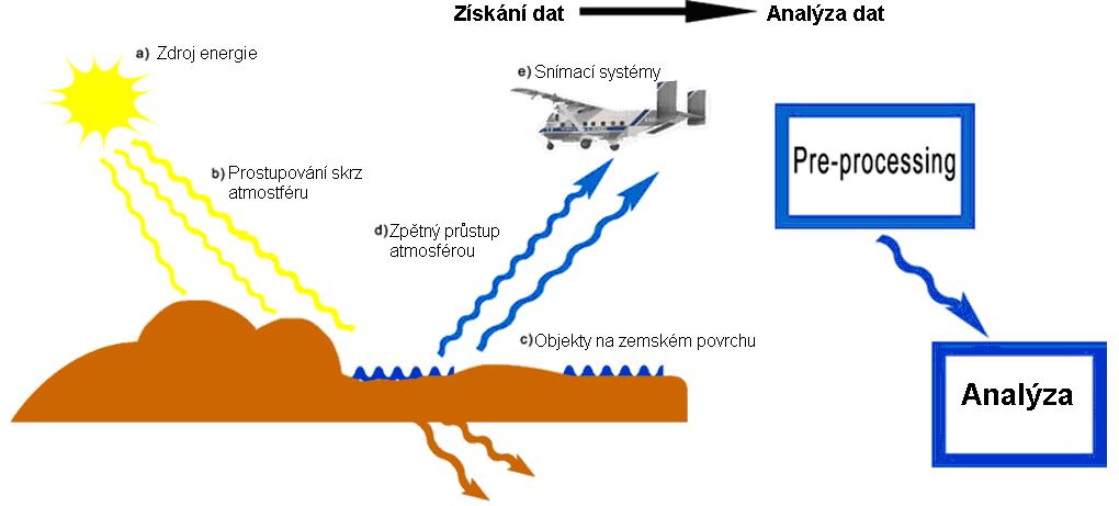 Kapitola 2: Úvod do problematiky Obrázek 6: Spektrální odrazivost půd s různým obsahem humusu a železa: a) vysoký obsah humusu, b)nízký obsah humusu, c)bez příměsi, d) nízký obsah železa, e) vysoký