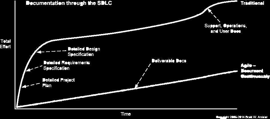 : Document Continously Dokumentace by měla vznikat spolu se vznikem finálního kódu. (to se týká i modelů, které s tím kódem souvisí; např. diagramů tříd, balíčků, atp.