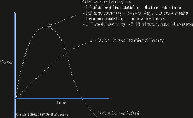 : Just Barely Good Enough /... In Time Modely je vhodné tvořit, když, jak a dokud jsou potřeba.