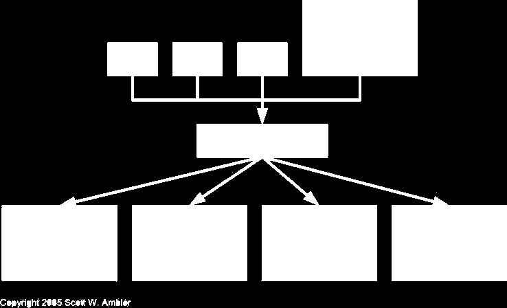 : Multiple Models & Single Source Info. Každý druh modelu/diagramu má své specifické použití.