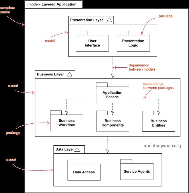 Cíl UML 2.