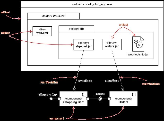 Cíl UML 2.