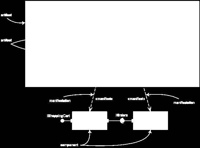 modelovací jazyky Ukázka diagramu manifestací (Manifestation