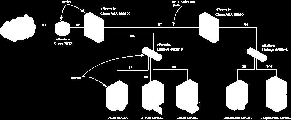 Cíl UML 2.5 a nové diagramy Ukázka nových diagramů Doménově specifické modelovací jazyky Ukázka diag. sít ové arch. (Network Arch.