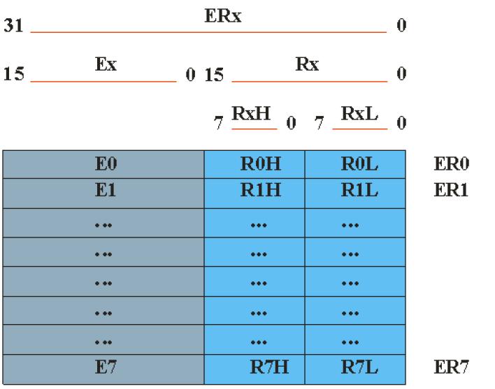 En+RnH+RnL) ER7 = speciální fce, ukazatel zásobníku Instrukce procesoru čtení z paměti, dekódování, provádění mnemotechnický zápis instrukcí assembler Aplikační progr. (databaze, simulatory) Prog.