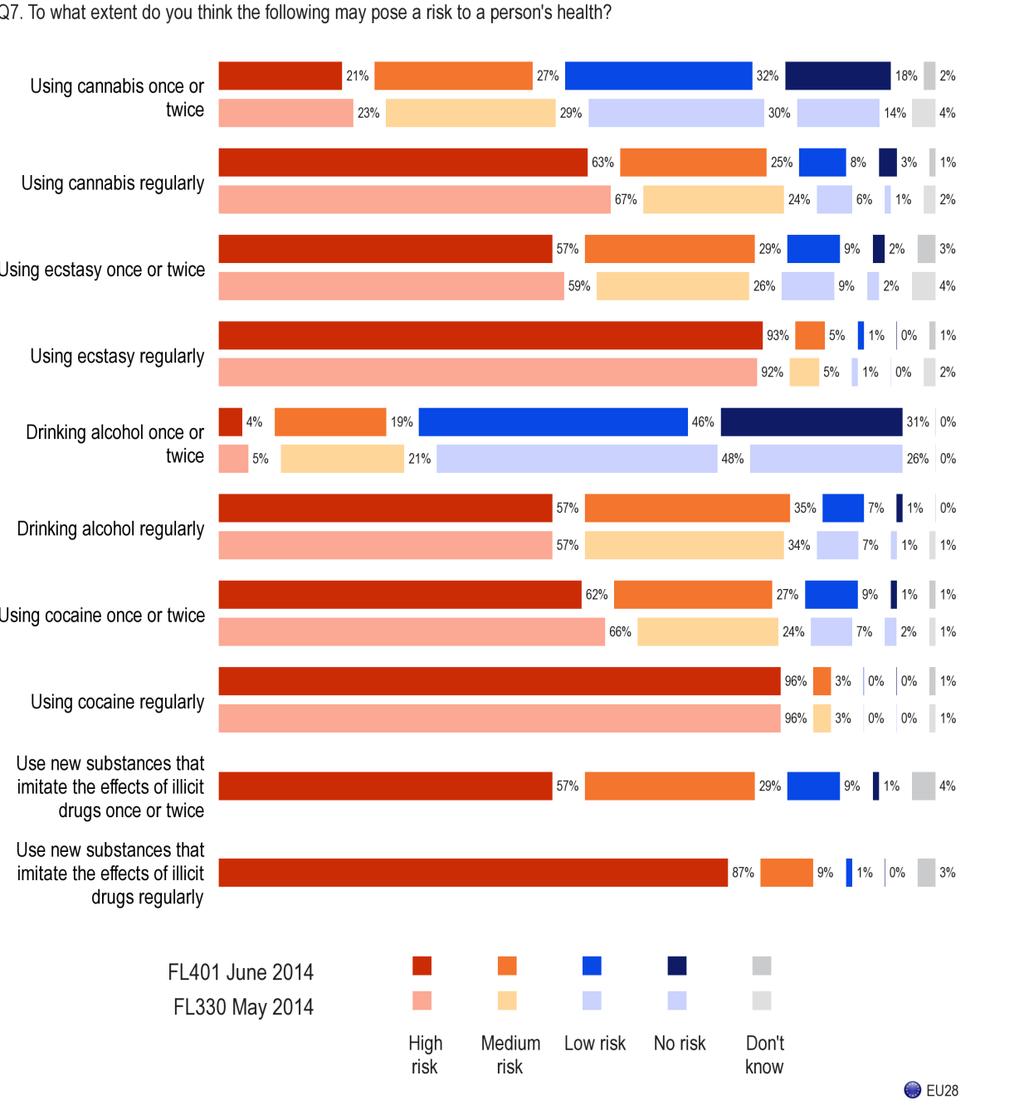 Obr.4 Do akej miery si myslíte, že pravidelné užívanie nových psychoaktívnych látok môže predstavovať riziko pre zdravie človeka? Porovnanie údajov z prieskumu v roku 2011 a 2014 v rámci celej EÚ.